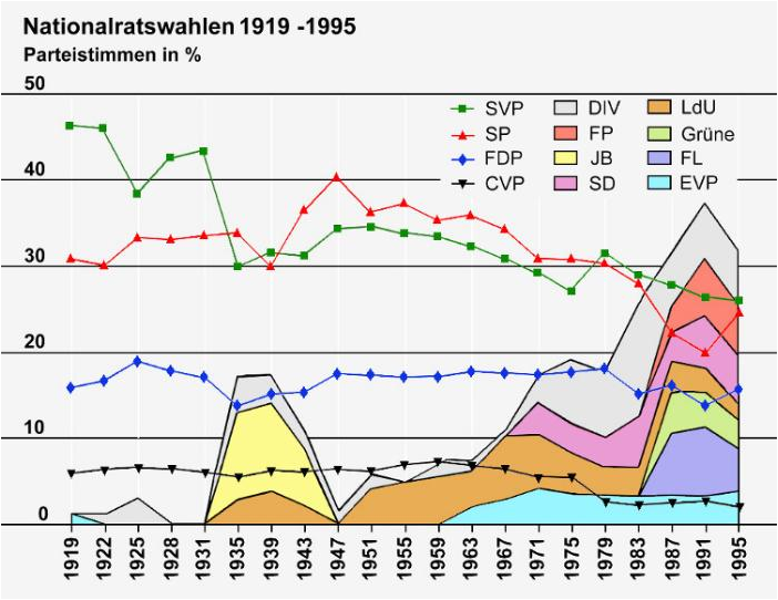Grafik zu den Nationalratswahlen von 1919 bis 1995 im Kanton Bern